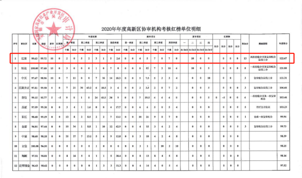 2020年新吴区审计局考核第1名