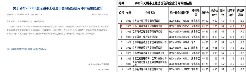 2023年3月荣获2022年度无锡市工程造价咨询企业信用评价第一名